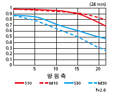 MTF 성능곡선도2